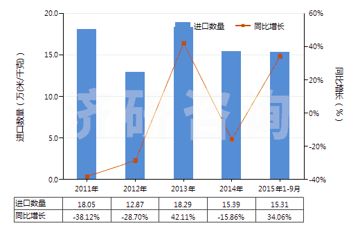 2011-2015年9月中國人造短纖＜85%與化纖長絲混紡印花布(HS55162400)進口量及增速統(tǒng)計